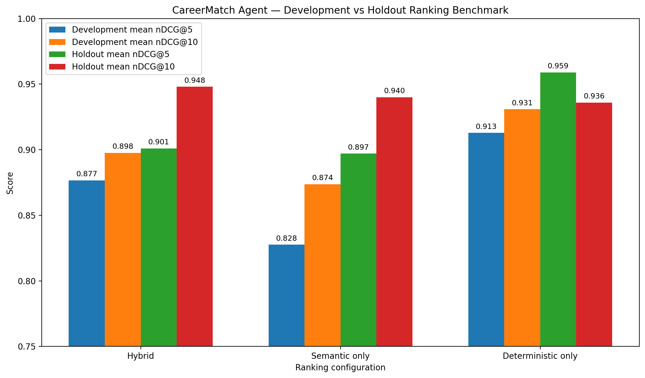 Development and frozen holdout ranking benchmark across hybrid, semantic-only and deterministic-only configurations
