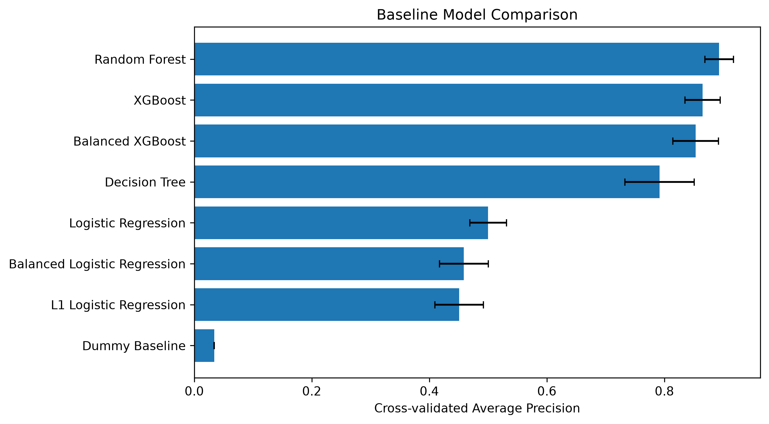 Cross-validation comparison across candidate models
