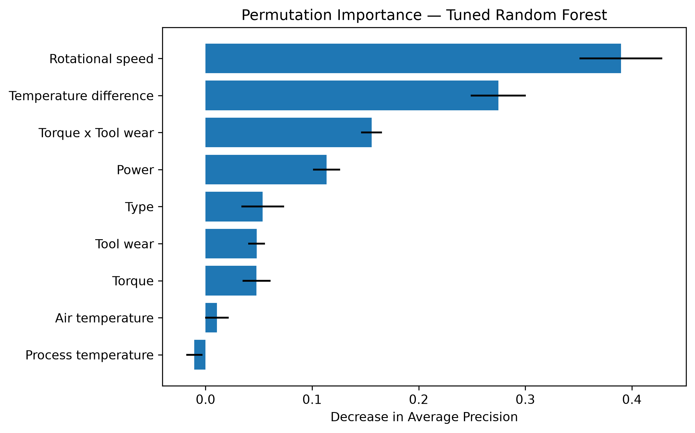 Permutation feature importance for the final model