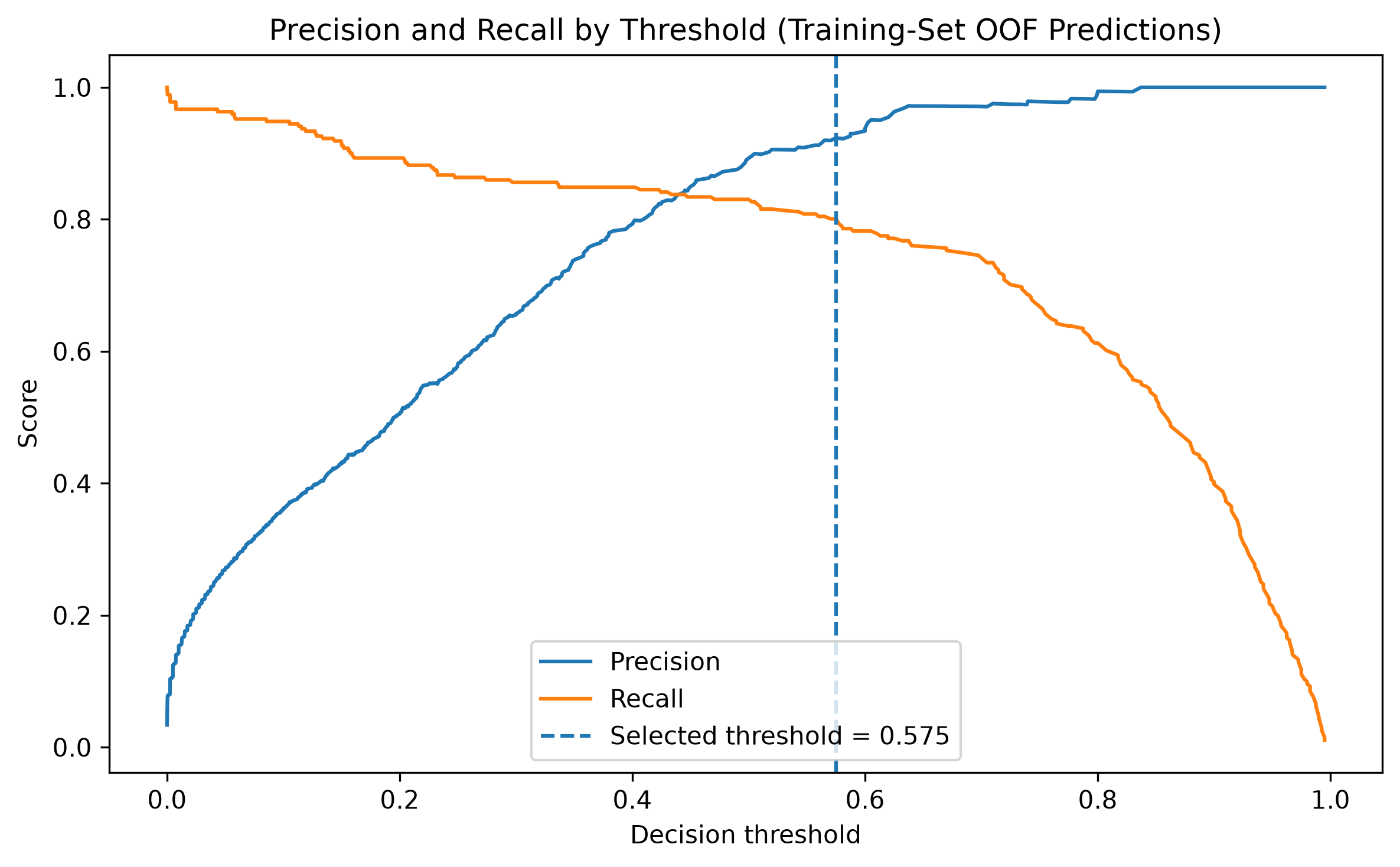 Precision and recall across decision thresholds