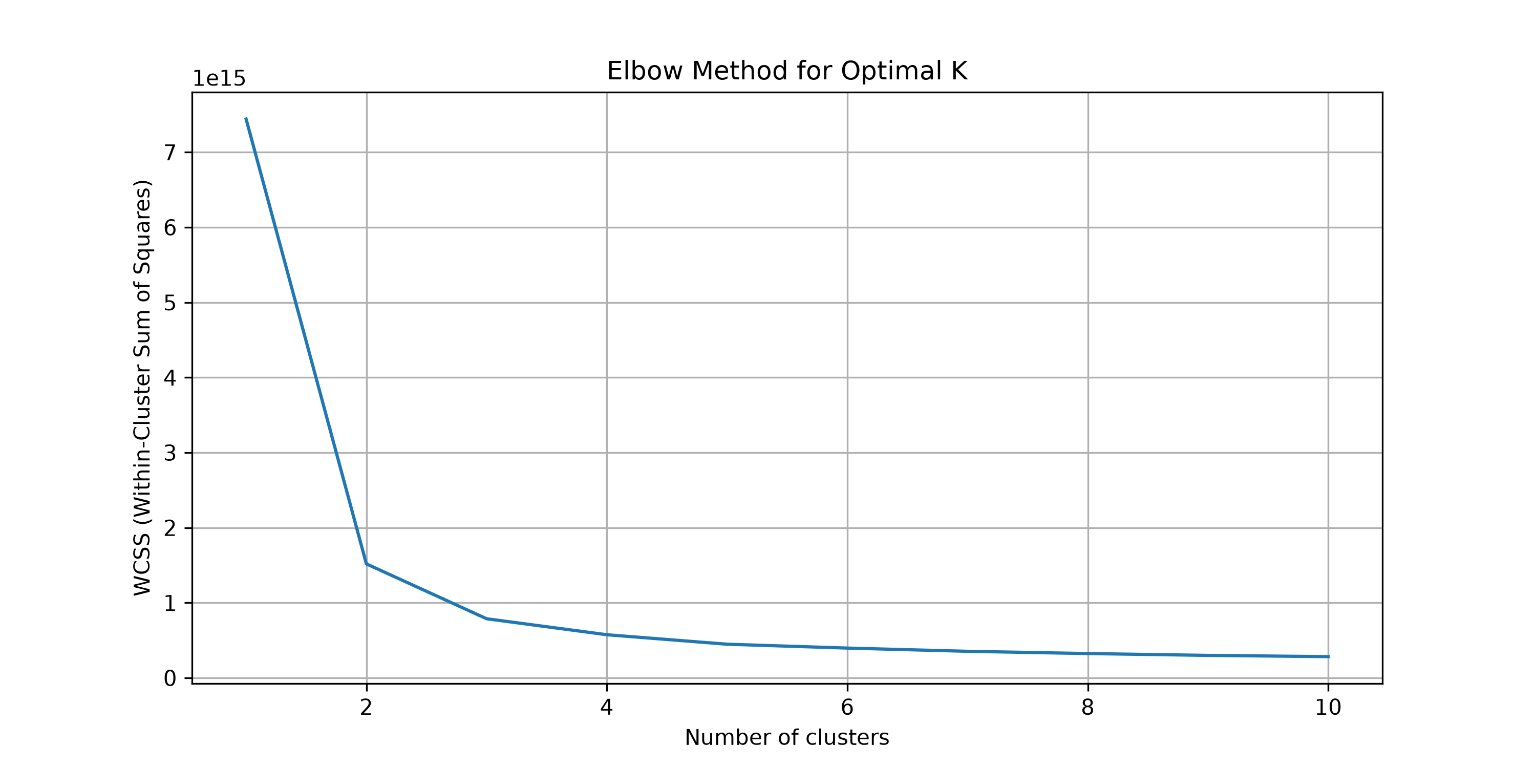 Elbow method