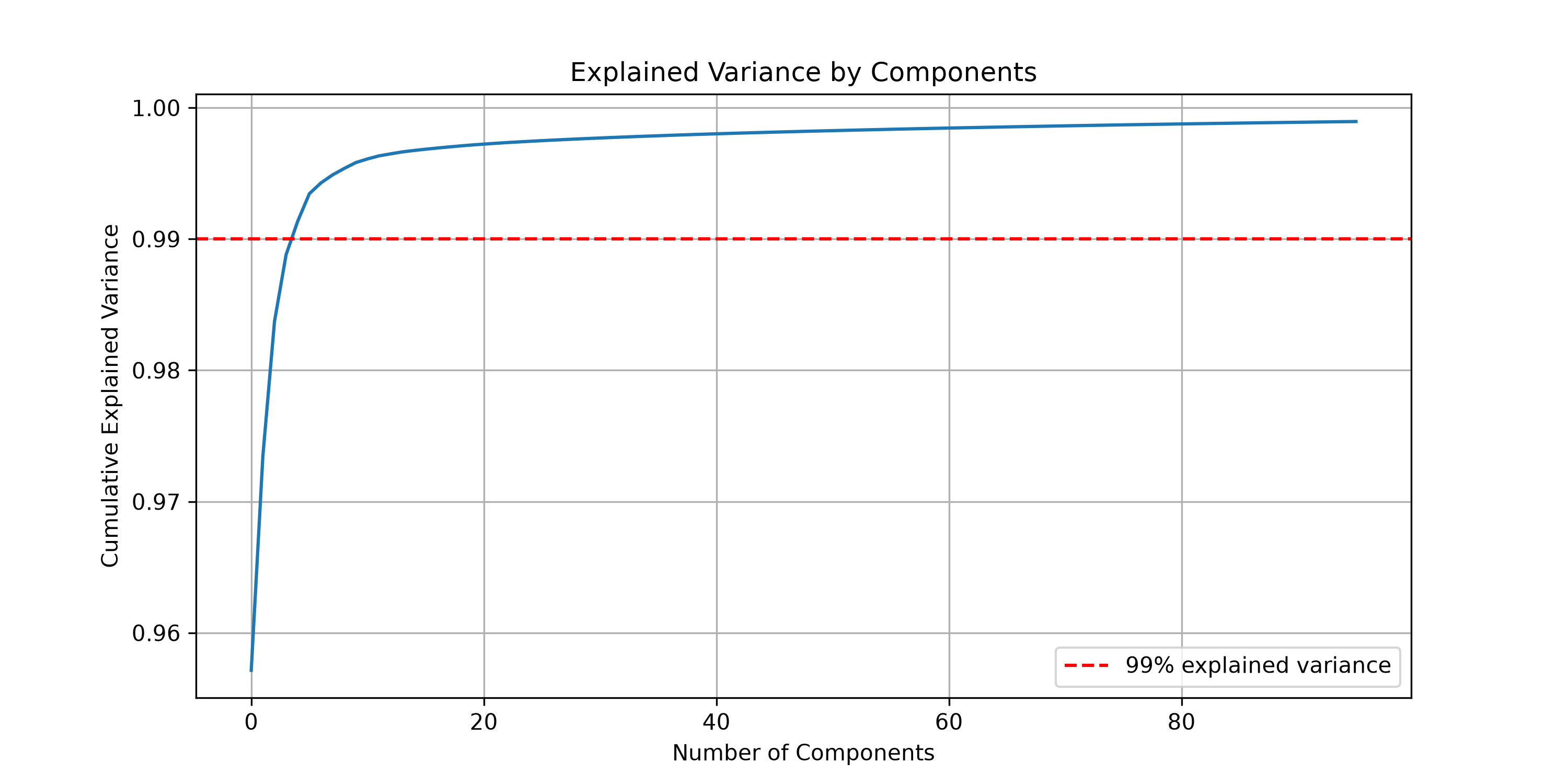 PCA explained variance